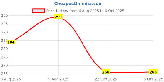 amazon.in SHINETOY Wooden 8 Species Animal Russina Blocks Tetris Puzzle Jigsaw Intelligence Brain Teasers Toy Logic Game Colorful 3D Russian Blocks Game Price History Graph from 6 Aug 2025 to 5 Oct 2025