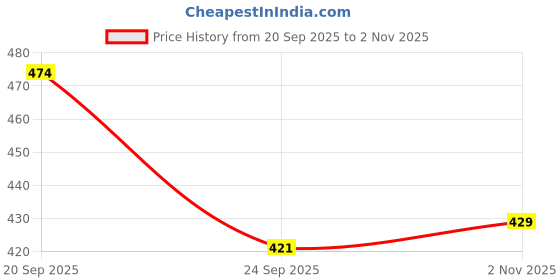 amazon.in SHINETOY Wooden Match Memory Game for Kids, 24Pc Find Vehicle Memory Matching Cards, Educational Memory Matching Game for Pre-Kindergarten Early Learning Development Girls and Boys-Vehicle Price History Graph from 20 Sep 2025 to 2 Nov 2025