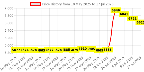 amazon.in ShineUs Pool & Spa Bulb #6472-841 Replace for Sundance Compatible with ClearRay XL Bulb Price History Graph from 10 May 2025 to 17 Jul 2025