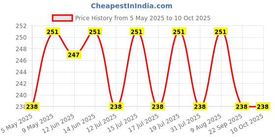 amazon.in ShineXPro 200mL Windshield Washer Fluid For Car - Car Windshield Cleaner Liquid In Concentrate Form (20mL Enough For 1L Tank) - Get A Streak Free Finish With Our Car Wiper Liquid shinexpro Price History Graph from 5 May 2025 to 10 Oct 2025