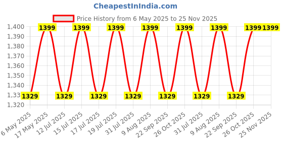 amazon.in ShineXPro 2.7 Ltr Foam Car Wash Shampoo With 2Pcs 400GSM Microfiber Cloth & Wash Mitt - Thick Foam With Shine Enhancing Formula shinexpro Price History Graph from 6 May 2025 to 24 Nov 2025