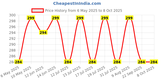 amazon.in ShineXPro 300mL Foam Car Wash Shampoo Concentrate - pH Neutral, Thick Suds With Shine Enhancing Formula - Bubblewash Car Foam Shampoo That Works With Both Bucket Wash And Foam Cannon Price History Graph from 6 May 2025 to 8 Oct 2025