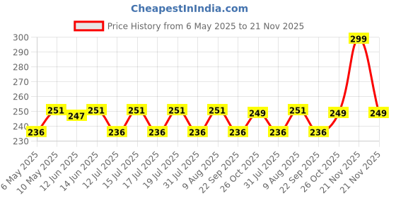 amazon.in ShineXPro 300mL SuperThick Car Wash Shampoo Concentrate - pH Neutral, Thick Suds - Thick&Slick Snow Car Foam Shampoo That Works With Both Bucket Wash And Foam Cannon (300 mL) shinexpro Price History Graph from 6 May 2025 to 21 Nov 2025
