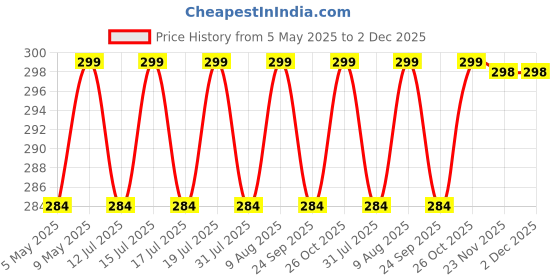amazon.in ShineXPro Car Glass Cleaner - Streak Free Car Windshield Cleaner With Anti Static Additives That Repel Dust, Ammonia Free Formulation With Powerful Cleaning Agents, Safe For Both Tinted & Coated Glass shinexpro Price History Graph from 5 May 2025 to 2 Dec 2025