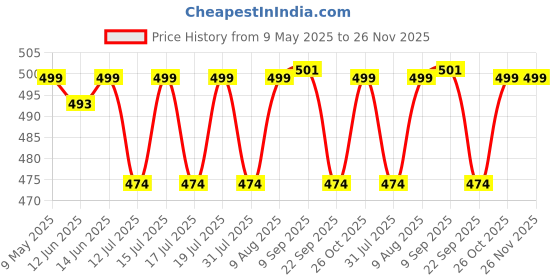 amazon.in ShineXPro Car Interior Cleaner and Protectant - Citrus Scent - Safe As a Car Seat Cleaner and For All Interior Surfaces Including Leather and Fabric - Infused UV Blockers Protect From Fading shinexpro Price History Graph from 9 May 2025 to 25 Nov 2025