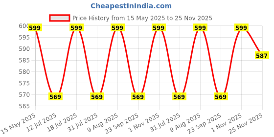 amazon.in ShineXPro Car Interior Cleaner & Protectant - Safe As Car Seat Cleaner & for All Interior Surfaces Including Leather & Fabric - Infused UV Blockers Protect from Fading (300ML + 2 Microfiber Cloths) Price History Graph from 15 May 2025 to 25 Nov 2025