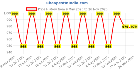 amazon.in ShineXPro Diy Ceramic Coating For Car-250Ml-Easy To Apply Hydrophobic Spray With Extreme Gloss,Slickness&Uv Protection-Shinexpro Ceramic Guard Is Also More Durable Than Car Polish&Wax,Black shinexpro Price History Graph from 9 May 2025 to 25 Nov 2025