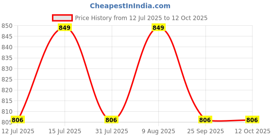 amazon.in ShineXPro Foam Car Wash Shampoo With 2Pcs 400GSM Microfiber Cloth & Wash Mitt - Thick Foam With Shine Enhancing Formula shinexpro Price History Graph from 12 Jul 2025 to 12 Oct 2025
