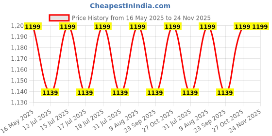 amazon.in ShineXPro Graphene Coating For Car-250Ml-Hydrophobic Spray With Extreme Gloss,Slickness&Uv Protection-Graphene Guard Is More Durable Than Car Polish,Wax Or Any Ceramic Coating For Car, Black, Liquid shinexpro Price History Graph from 16 May 2025 to 24 Nov 2025