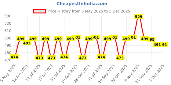 amazon.in ShineXPro Microfiber Car Cleaning Cloth - OG Soft 500 GSM Extra Large (35x75 CM) Microfiber Cloth for Car and Bike - Suede Edging for Scratchless Drying and Detailing (Pack of 2, Grey) Price History Graph from 5 May 2025 to 5 Dec 2025