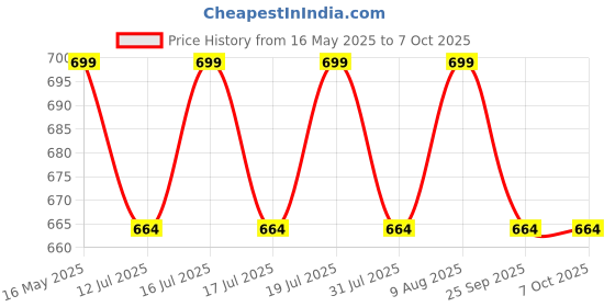 amazon.in ShineXPro Microfiber Cloth for Car - Big Daddy 1500 GSM Large (60x40 CM) Twisted Loop Car Cleaning Cloth - Edgeless Design with Plush Pile and Lint Free Cloth for Drying and Detailing (Black) Price History Graph from 16 May 2025 to 7 Oct 2025