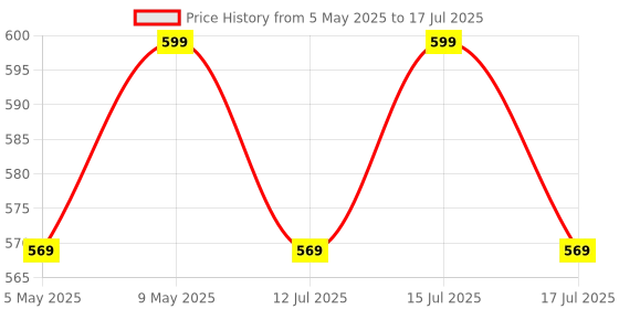 amazon.in ShineXPro Microfiber Cloth For Car - Puremagic 1100 Gsm Twisted Loop Super Absorbent Towel - Edgeless Design With Plush Pile, Lint Free Cloth For Drying & Detailing, Transparent Price History Graph from 5 May 2025 to 17 Jul 2025