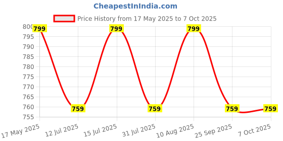 amazon.in ShineXPro Microfiber Cloth For Car - Suckerxtreme 600 Gsm Extra Large (60X50 Cm) Single Side Twisted Loop Car Cleaning Cloth - Lint Free Cloth With Suede Edging For Drying And Detailing, White shinexpro Price History Graph from 17 May 2025 to 6 Oct 2025