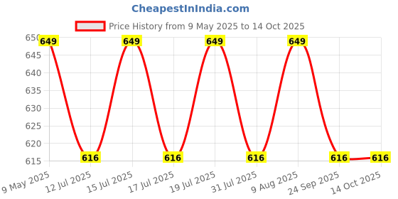 amazon.in ShineXPro Rain Repellent For Car Windshield - Long Lasting Hydrophobic Spray Coating, Can Be Used On All Glass Surfaces - Improves Road Visibility & Safety Price History Graph from 9 May 2025 to 14 Oct 2025