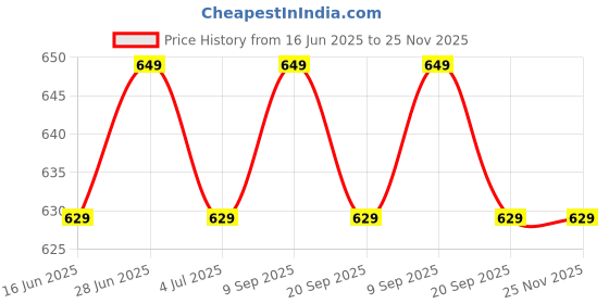 amazon.in mahi Shining Combo of 6 Star Lapel Pins Badges with for Men (PACO1105765GPR) mahi Price History Graph from 16 Jun 2025 to 24 Nov 2025
