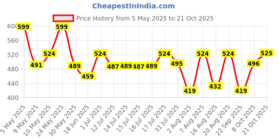 amazon.in shining diva fashion Shining Diva Antique Gold Ethnic Kamarband for Women (6555kb) shining diva fashion Price History Graph from 5 May 2025 to 21 Oct 2025