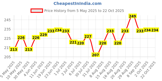 amazon.in shining diva fashion Shining Diva Austrian Diamonds Waist Belt Waist Chain Kamarband for Women(Silver)(1518kb) shining diva fashion Price History Graph from 5 May 2025 to 21 Oct 2025