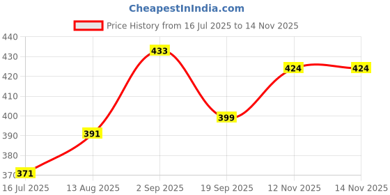 amazon.in shining diva fashion 18k Gold Plated Bangles | Set of 2 Bangles Set for Women | Ruby Diamonds Studded Traditional Bangles | Latest Stylish Trendy Celebrity Inspired Jewellery shining diva fashion Price History Graph from 16 Jul 2025 to 14 Nov 2025