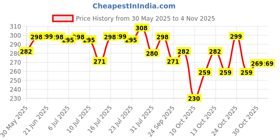 amazon.in shining diva fashion 5-6 Pcs Latest Stylish Butterfly Jewellery Necklace Set for Women Pendant Necklace Gifts for Girls shining diva fashion Price History Graph from 30 May 2025 to 3 Nov 2025