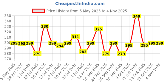 amazon.in shining diva fashion 5 Pcs Combo Latest Stylish Infinity Butterfly Pearl Necklace Jewellery Set for Women Pendant Necklace Gifts for Girls (15911np) shining diva fashion Price History Graph from 5 May 2025 to 3 Nov 2025