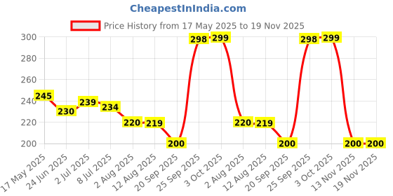 amazon.in shining diva fashion 6 Pairs Combo Stylish Drop Earrings for Women (Silver Gold)(9919er) shining diva fashion Price History Graph from 17 May 2025 to 18 Nov 2025