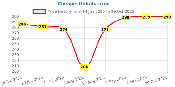 amazon.in shining diva fashion AAA Quality Latest Austrian Crystal Earrings For Women & Girls shining diva fashion Price History Graph from 14 Jun 2025 to 29 Oct 2025