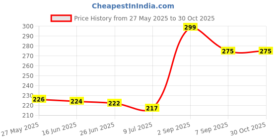 amazon.in shining diva fashion AAA Quality Latest Floral Gold Plated Stud Earrings For Women & Girls shining diva fashion Price History Graph from 27 May 2025 to 30 Oct 2025
