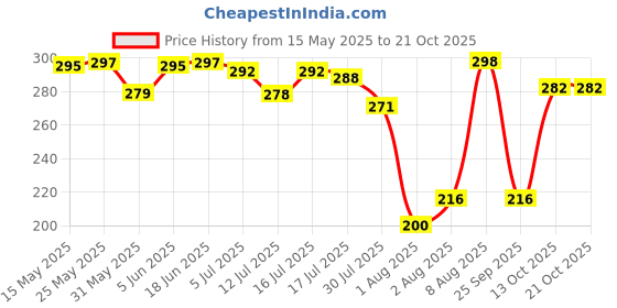 amazon.in shining diva fashion Copper Italian Designer Collection Drop Earrings for Women (Blue)(rrsd9690er) shining diva fashion Price History Graph from 15 May 2025 to 21 Oct 2025