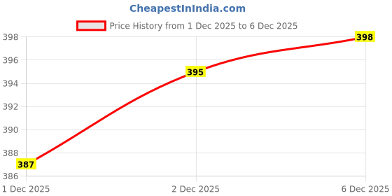 amazon.in shining diva fashion Daisy Pearl Necklace for Women Latest Stylish 18k Gold Plated Pendant Necklaces Gifts for Girls Anti Tarnish Jewelry (rrsd16857np) shining diva fashion Price History Graph from 1 Dec 2025 to 6 Dec 2025