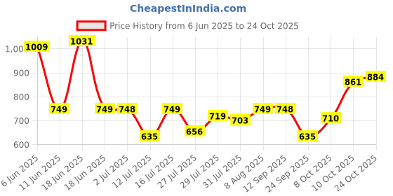 amazon.in shining diva fashion Earrings for Women Girls Stylish Latest Fancy Traditional Jhumka Jhumki Bahubali Kundan Pearl Ear Chain (16519er) shining diva fashion Price History Graph from 6 Jun 2025 to 24 Oct 2025