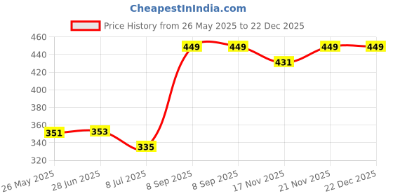 amazon.in shining diva fashion Jewellery Bohemia Gypsy Tibetan Vintage Coin Necklace for Girls & Women(Silver)(8547np) shining diva fashion Price History Graph from 26 May 2025 to 22 Dec 2025