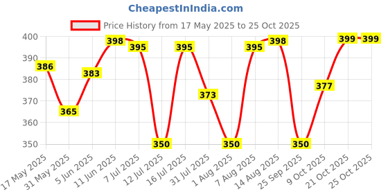 amazon.in shining diva fashion Jewelry Gold Plated Kundan Fancy Necklace Traditional Jewellery Set with Earrings for Women & Girls (White)(9602s) shining diva fashion Price History Graph from 17 May 2025 to 25 Oct 2025