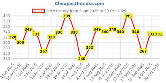 amazon.in shining diva fashion Katrina Kaif Inspired Necklace For Girls & Women(Golden)(pi4685np) shining diva fashion Price History Graph from 5 Jun 2025 to 20 Oct 2025