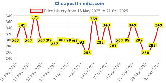 amazon.in shining diva fashion Latest 18k Gold Plated AAA Crystal Diamonds Earrings For Women & Girls shining diva fashion Price History Graph from 15 May 2025 to 21 Oct 2025