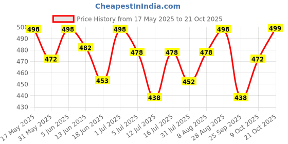 amazon.in shining diva fashion Latest Combo Design Pearl Necklace Set for Women Traditional Gold Plated Jewellery Set for Women (Multicolor) (10592s) shining diva fashion Price History Graph from 17 May 2025 to 21 Oct 2025