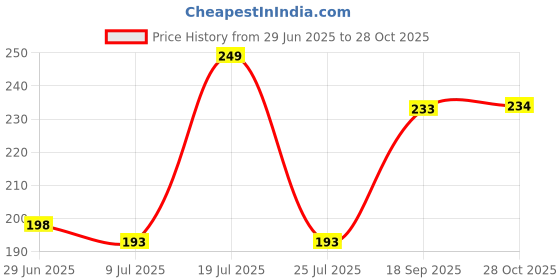amazon.in shining diva fashion Latest Multilayer Western Non Precious Base Metal Cubic Zirconia Golden Neckpiece Neck Chain Necklace for Women (12149np) shining diva fashion Price History Graph from 29 Jun 2025 to 28 Oct 2025