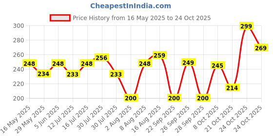 amazon.in shining diva fashion Latest Oxidised German Silver Afghani Long Chain Pendant Earrings Necklace Jewellery Set for Women (Silver) (12013s) shining diva fashion Price History Graph from 16 May 2025 to 24 Oct 2025