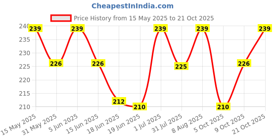 amazon.in shining diva fashion Latest Stylish Crystal Earrings for Women and Girls (rrsd16138er) shining diva fashion Price History Graph from 15 May 2025 to 21 Oct 2025