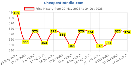 amazon.in shining diva fashion Latest Stylish Design Fancy Traditional Pearl Necklace Jewellery Set for Women (15915s) shining diva fashion Price History Graph from 29 May 2025 to 24 Oct 2025