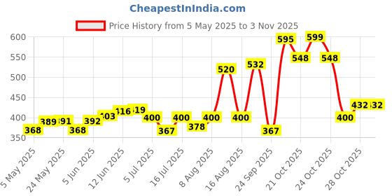 amazon.in shining diva fashion Latest Stylish Fancy Gold Plated Bahubali Traditional Jhumka Jhumki Earring for Women & Girls (9611er) shining diva fashion Price History Graph from 5 May 2025 to 2 Nov 2025