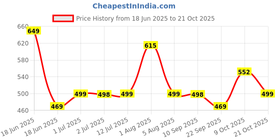 amazon.in shining diva fashion Latest Stylish Fancy Traditional Peacock Jhumka Jhumki Earrings for Women and Girls (16564er) shining diva fashion Price History Graph from 18 Jun 2025 to 21 Oct 2025