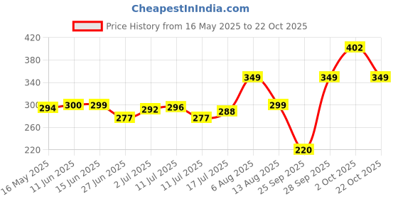 amazon.in shining diva fashion Latest Stylish Italian Designer Gold and Silver Plated Tassel Earrings for Women shining diva fashion Price History Graph from 16 May 2025 to 22 Oct 2025
