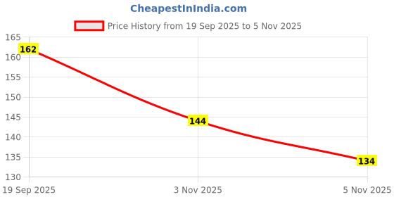 amazon.in shining diva fashion Latest Stylish Metal Boho Midi Finger Rings for Women and Girls - Set of 4 (D12989r), Golden shining diva fashion Price History Graph from 19 Sep 2025 to 3 Nov 2025