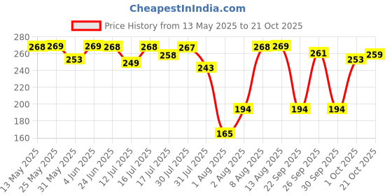 amazon.in shining diva fashion Latest Stylish Multilayer Gold Plated Bangle Bracelet for Women and Girls (rr14664b) Set of 4 shining diva fashion Price History Graph from 13 May 2025 to 21 Oct 2025