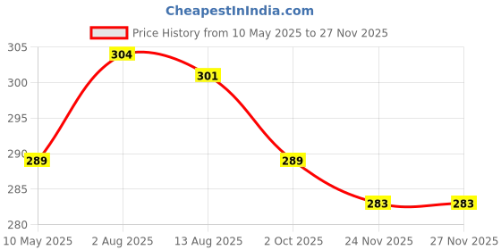 amazon.in shining diva fashion Latest Stylish Multilayer Gold Plated Bangle Bracelet for Women and Girls (rrsd15752b) Set of 6 shining diva fashion Price History Graph from 10 May 2025 to 24 Nov 2025