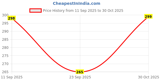 amazon.in shining diva fashion Latest Stylish Multilayer Metal Chain Pendant Necklace for Women shining diva fashion Price History Graph from 11 Sep 2025 to 30 Oct 2025