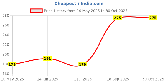 amazon.in shining diva fashion Latest Stylish Multilayer Metal Chain Pendant Necklace for Women (A12799np), Gold08 shining diva fashion Price History Graph from 10 May 2025 to 30 Oct 2025