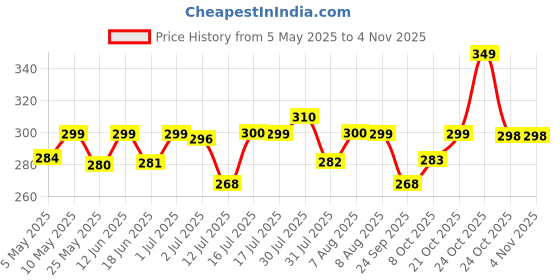 amazon.in shining diva fashion Latest Stylish Pearl Chain Pendant Choker Necklace for Women and Girls (14633np) shining diva fashion Price History Graph from 5 May 2025 to 3 Nov 2025