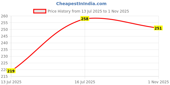 amazon.in shining diva fashion Latest Stylish Trendy Kunckle Rings Set for Women and Girls Gold and Silver Color Geometric Spiral Boho Rings shining diva fashion Price History Graph from 13 Jul 2025 to 1 Nov 2025