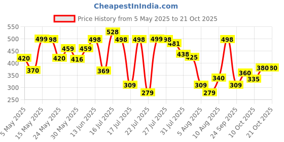 amazon.in shining diva fashion Necklace for Women (Multi-Colour) (pi6605np) shining diva fashion Price History Graph from 5 May 2025 to 21 Oct 2025